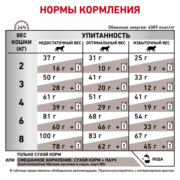 Royal Canin (вет.корма) Для кошек лечение нарушений пищеварения (Gastrointestinal)