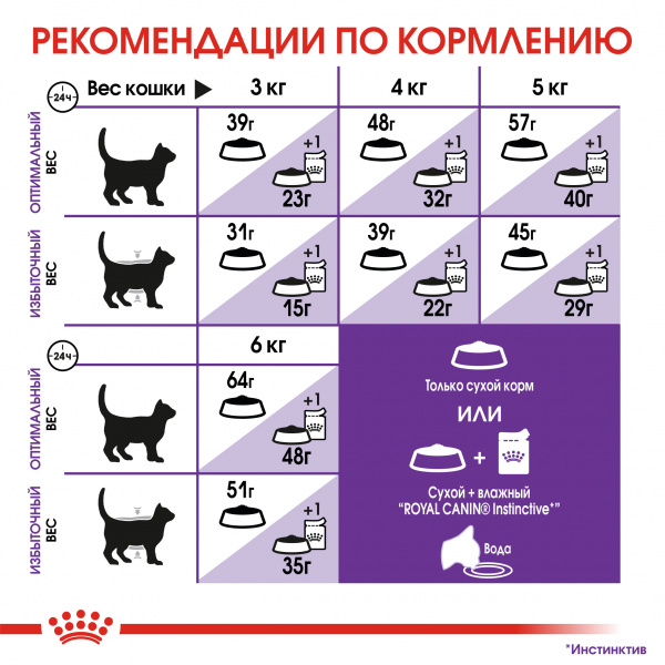 Royal Canin Для кошек с чувств. пищеварением (Sensible)