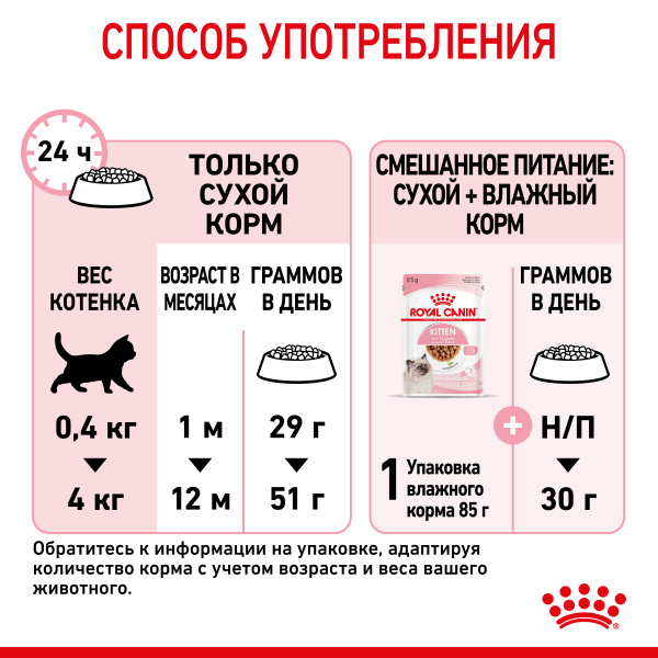 Royal Canin Для котят от 4 до 12мес. (Kitten)