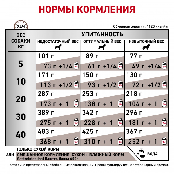 Royal Canin (вет.корма) Для собак лечение нарушений пищеварения (Gastrointestinal)