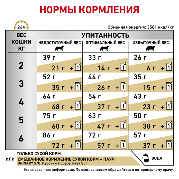 Royal Canin (вет.корма) Для кошек лечение МКБ (Urinary S/O)