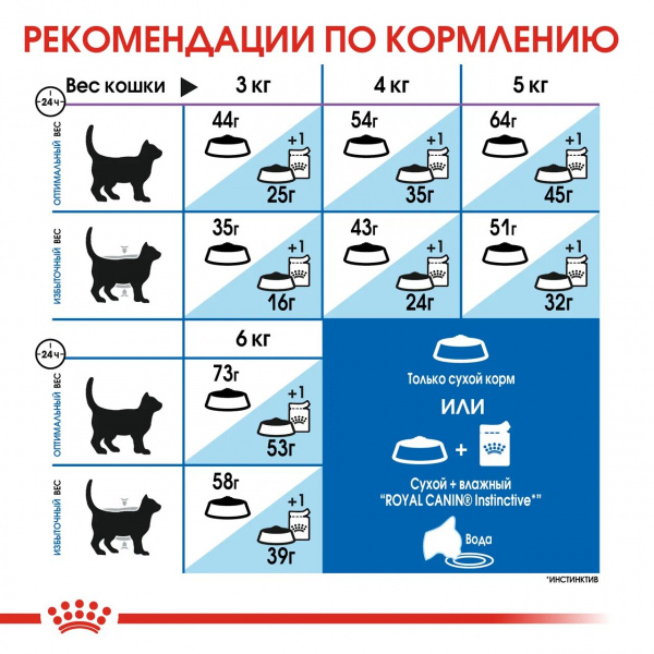 Royal Canin Для кошек длинношерстных (Indoor long hair)