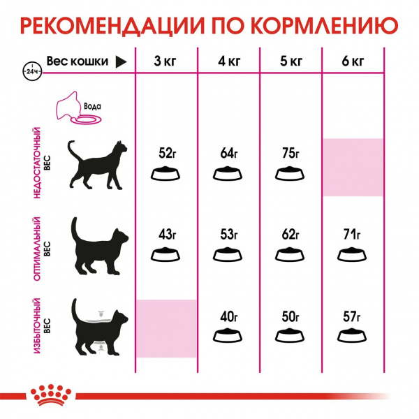 Royal Canin Для кошек привередливых в Питании (Exigent Protein Preference)